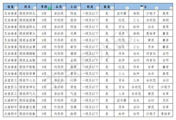 《江湖悠悠》丹药配方大全