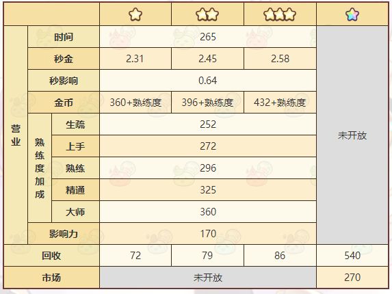 《诺弗兰物语》火龙卷配方一览