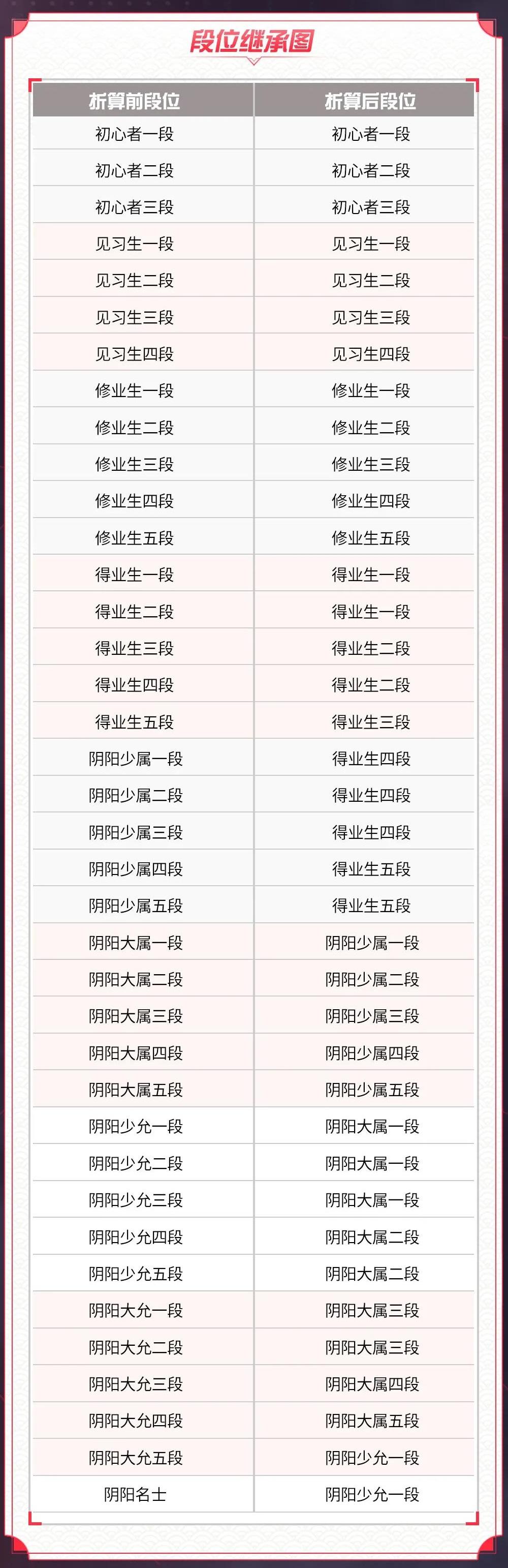 《决战平安京》S15段位继承规则介绍