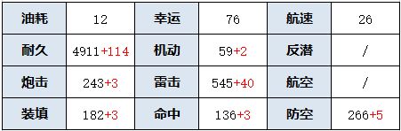 《碧蓝航线》新奥尔良技能属性数据介绍