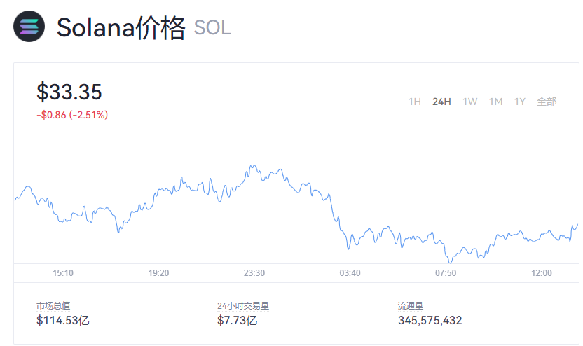 Solana币多少钱一个？SOL币今日最新行情