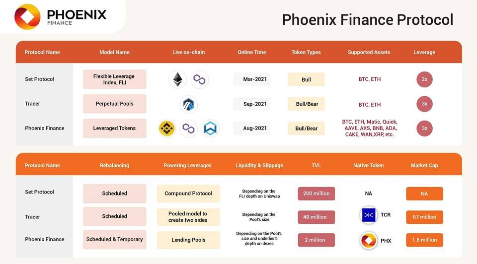 Phoenix Finance 