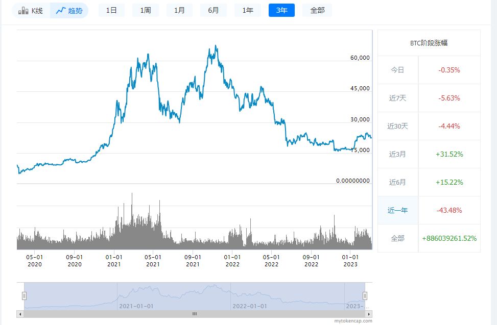 2023比特币最全历史价格明细 BTC历年价格走势详情