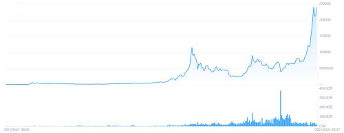 20112021年比特币k线图走势总览影响比特币价格的因素