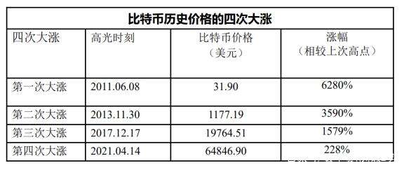 比特币历史上的走势如何的简单介绍
