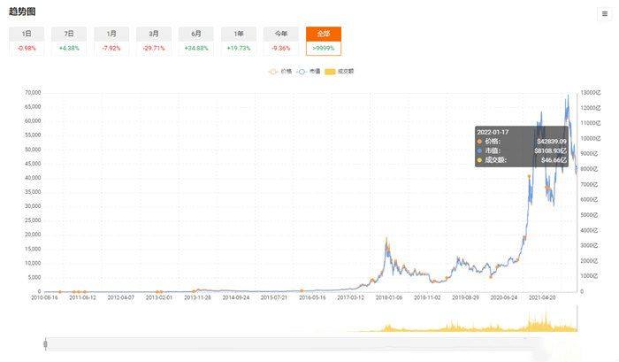 btc历史价格走势图 2011-2021年比特币十年k线图整合