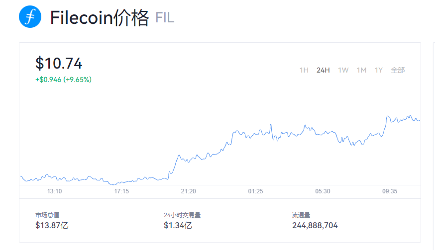 fil幣fil幣今日行情filecoin最新價格