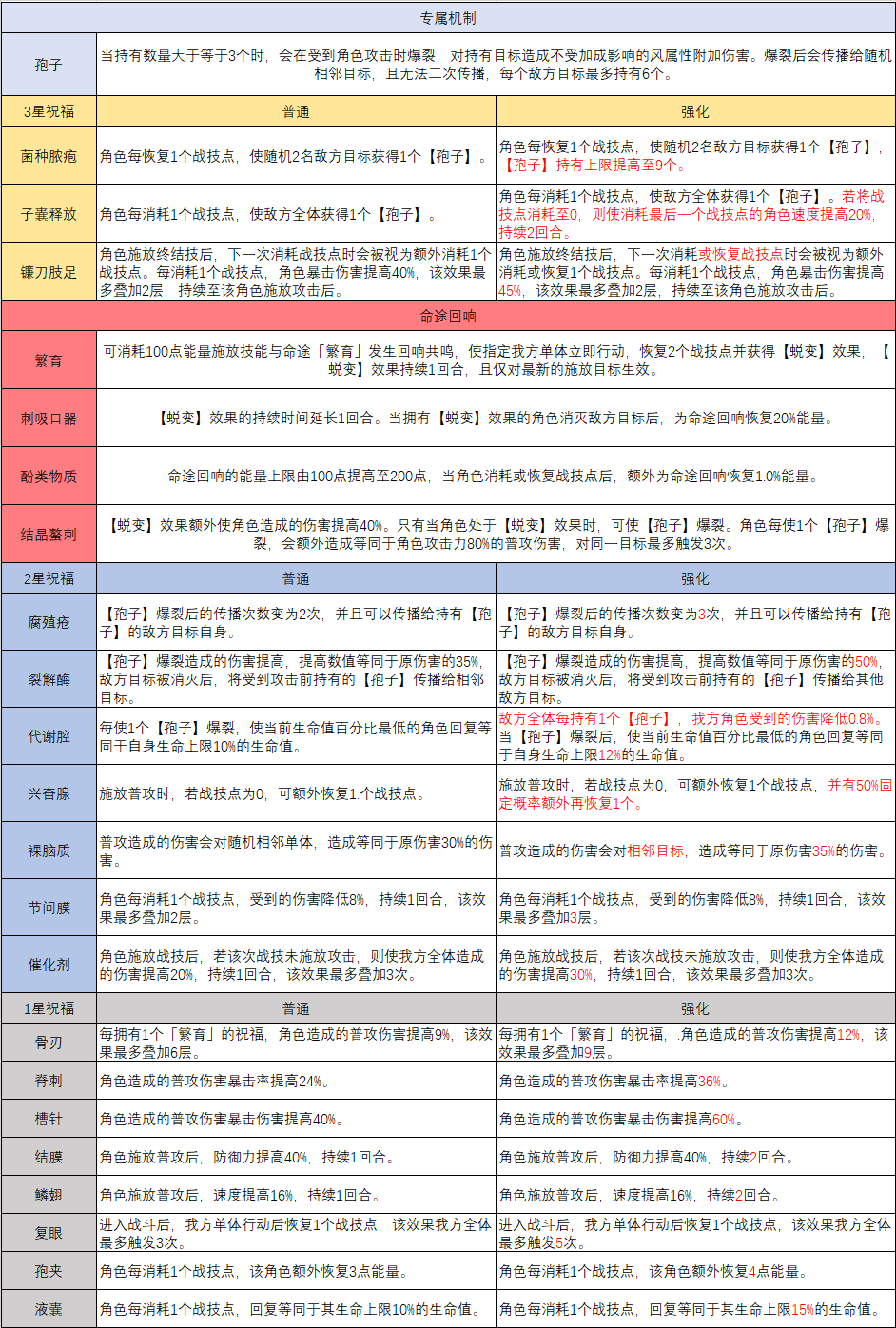 崩坏星穹铁道繁育命途适合谁崩铁繁育命途适合角色一览