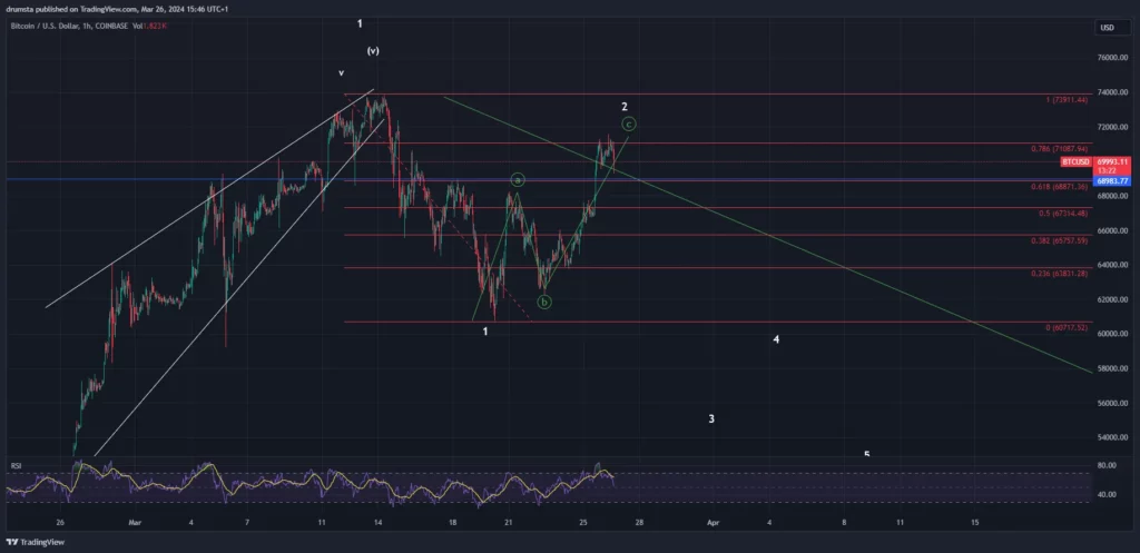 鲸鱼将价值超过15亿美元的加密货币存入Coinbase，波动即将到来？