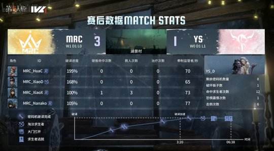 第五人格IVL：MRC_XC时空之影首秀开场四抓，与求生者三跑配合直线拉开大比分!