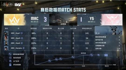 第五人格IVL：MRC_XC时空之影首秀开场四抓，与求生者三跑配合直线拉开大比分!