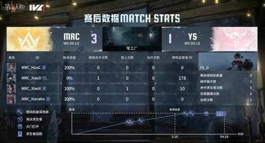 第五人格IVL：MRC_XC时空之影首秀开场四抓，与求生者三跑配合直线拉开大比分!