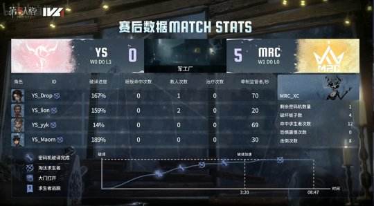 第五人格IVL：MRC_XC时空之影首秀开场四抓，与求生者三跑配合直线拉开大比分!