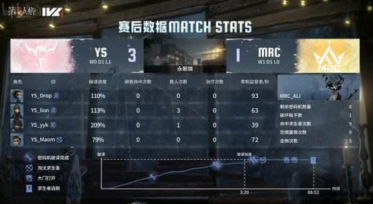 第五人格IVL：MRC_XC时空之影首秀开场四抓，与求生者三跑配合直线拉开大比分!