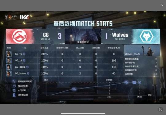 第五人格IVL：成都Wolves_ChoAi时空之影完美控场拿下四抓，助力队伍拿下比赛胜利！