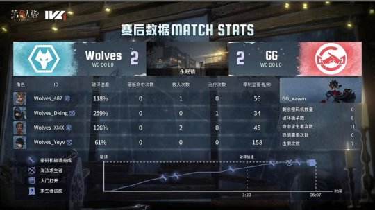 第五人格IVL：成都Wolves_ChoAi时空之影完美控场拿下四抓，助力队伍拿下比赛胜利！