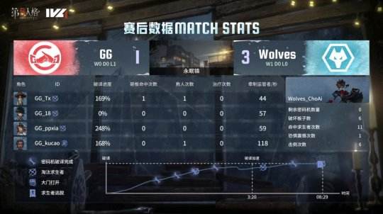 第五人格IVL：成都Wolves_ChoAi时空之影完美控场拿下四抓，助力队伍拿下比赛胜利！