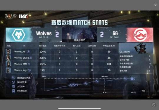 第五人格IVL：成都Wolves_ChoAi时空之影完美控场拿下四抓，助力队伍拿下比赛胜利！