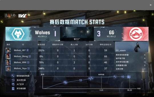 第五人格IVL：成都Wolves_ChoAi时空之影完美控场拿下四抓，助力队伍拿下比赛胜利！