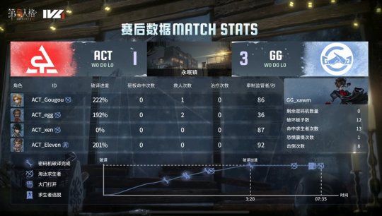 第五人格IVL：GG_xawm“使徒”细致守椅斩获四抓，助力队伍击败ACT！