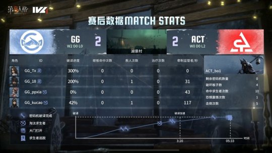 第五人格IVL：GG_xawm“使徒”细致守椅斩获四抓，助力队伍击败ACT！