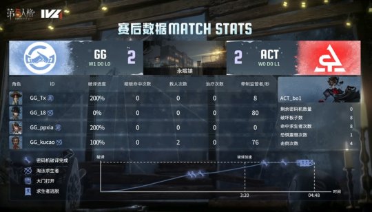 第五人格IVL：GG_xawm“使徒”细致守椅斩获四抓，助力队伍击败ACT！