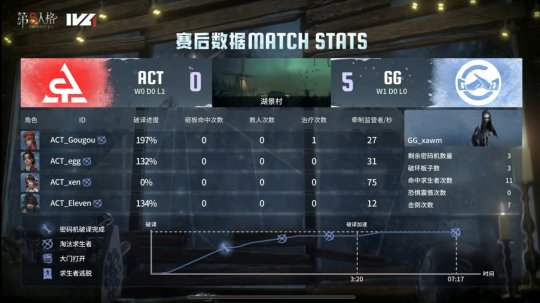 第五人格IVL：GG_xawm“使徒”细致守椅斩获四抓，助力队伍击败ACT！