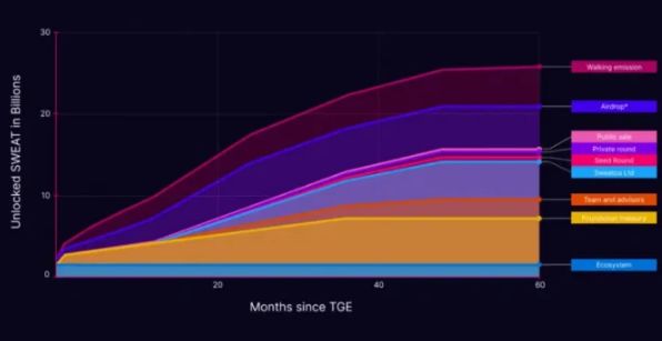 SWEAT币如何分配 SWEAT代币经济学
