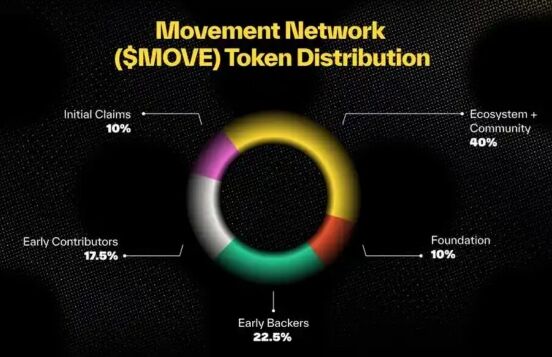12月MOVE币为什么上涨 MOVE币上涨原因