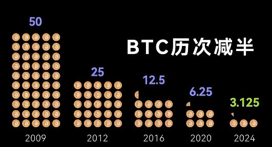 比特币下一次减半是什么时候 比特币第五次减半时间