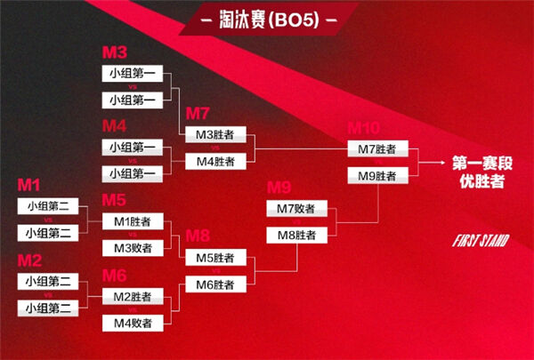 《英雄联盟》LPL2025春季赛赛制分享LPL2025春季赛规则介绍5