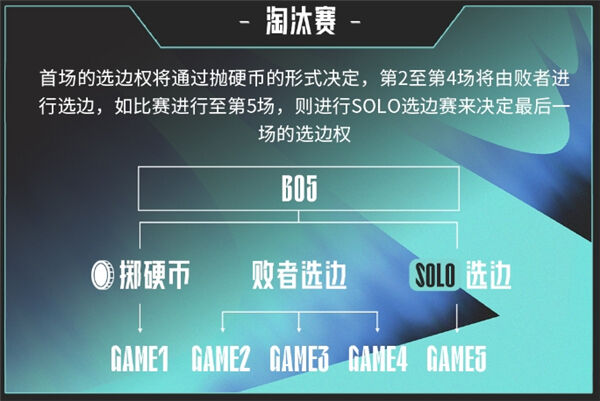 《英雄联盟》LPL2025春季赛赛制分享LPL2025春季赛规则介绍4