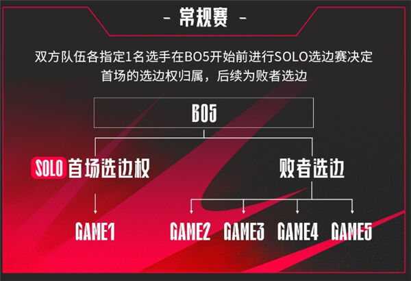 《英雄联盟》LPL2025春季赛赛制分享LPL2025春季赛规则介绍3