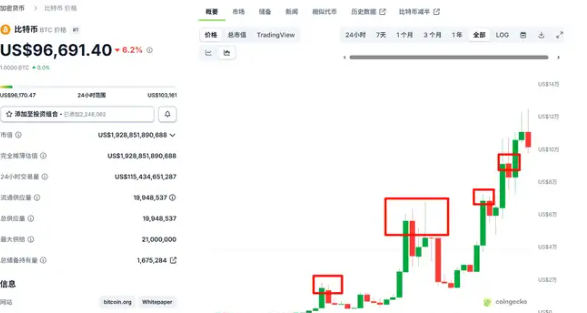 在币圈赚第一桶金需要多久？