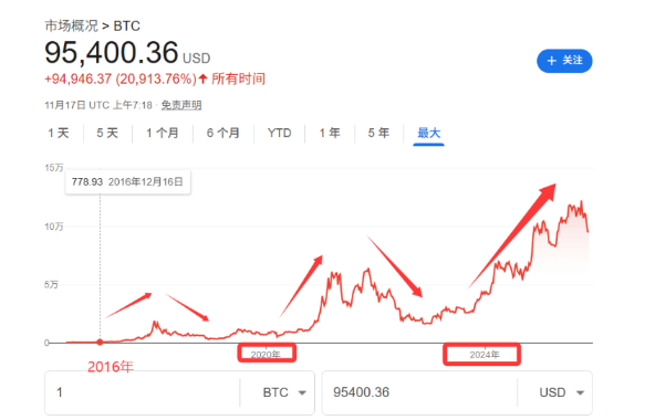 比特币已抹去全年涨幅，发生了什么，其还适合做避险储备么，黄金和美股又会受何影响？