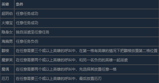 《超英派遣中心》了解成员成就怎么做解锁八位英雄初始能力即可完成3