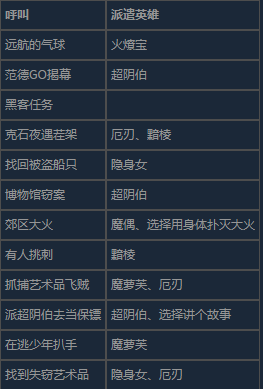 《超英派遣中心》精彩班次怎么达成完成吊车尾队轮班无失败即可3