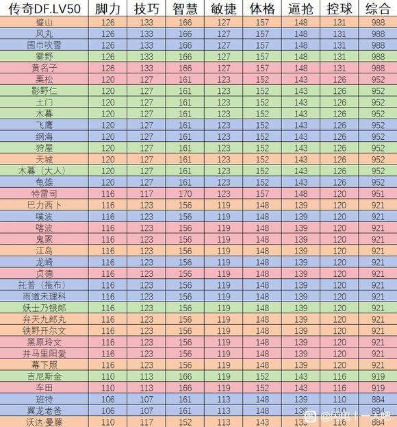 《闪电十一人英雄们的胜利之路》后卫怎么选壁山风丸等高数值DF推荐2