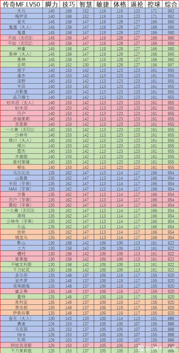 《闪电十一人英雄们的胜利之路》MF怎么选天马音无鬼道等球员搭配攻略2