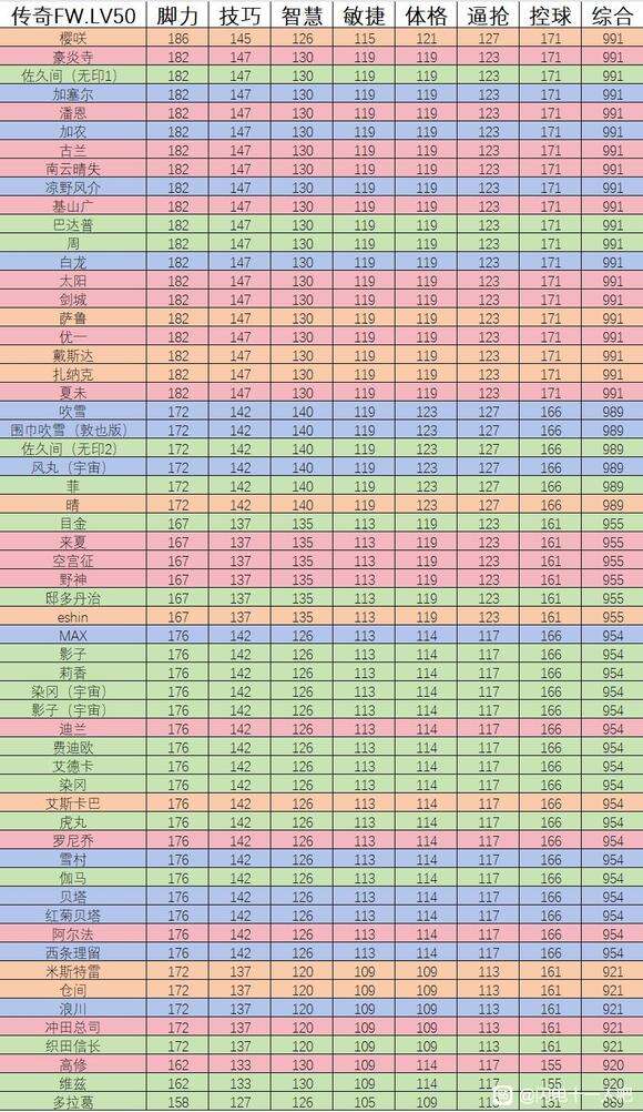 《闪电十一人英雄们的胜利之路》前锋怎么选加塞尔潘恩等FW球员数值不同需根据战术选择2