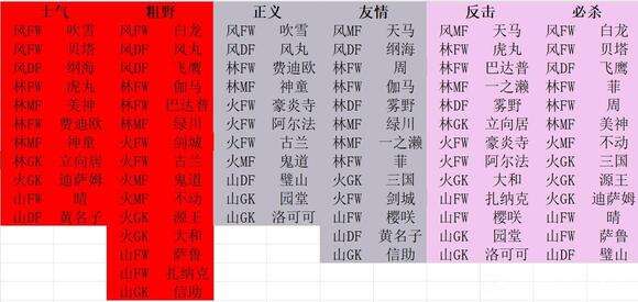 《闪电十一人英雄们的胜利之路》怎么玩转角色流派《闪电十一人英雄们的胜利之路》化身魂兽养成决定职业定位3