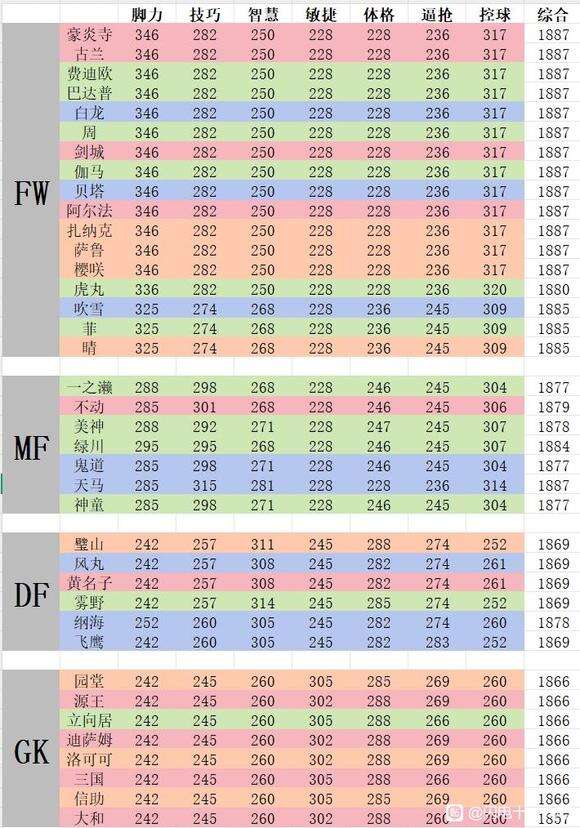 《闪电十一人英雄们的胜利之路》怎么玩转角色流派《闪电十一人英雄们的胜利之路》化身魂兽养成决定职业定位2