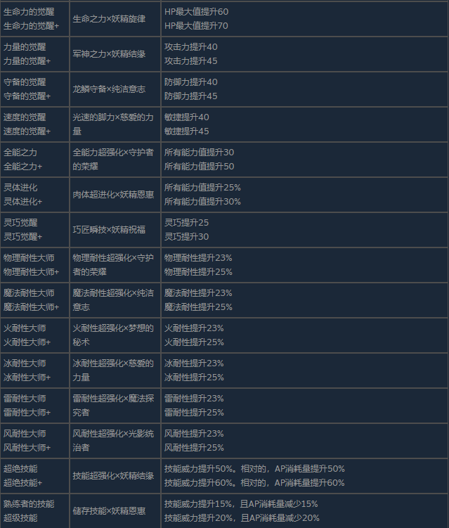 《蕾斯莱莉娅娜的炼金工房》伙伴特性怎么合成究极的逸品可提升道具等级5