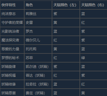 《蕾斯莱莉娅娜的炼金工房》伙伴特性怎么合成究极的逸品可提升道具等级2