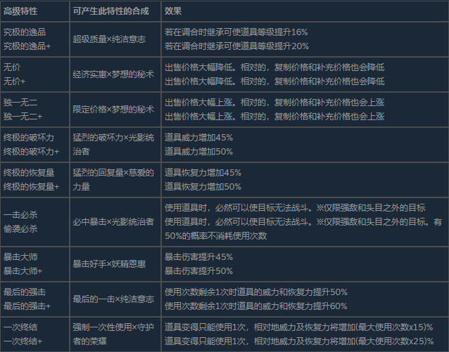 《蕾斯莱莉娅娜的炼金工房》伙伴特性怎么合成究极的逸品可提升道具等级3