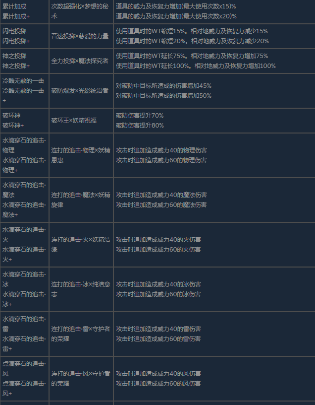 《蕾斯莱莉娅娜的炼金工房》伙伴特性怎么合成究极的逸品可提升道具等级4